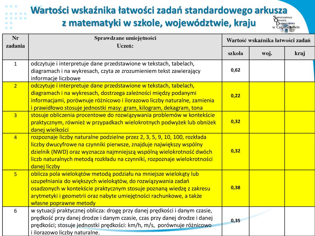 Analiza i interpretacja wyników egzaminu ósmoklasisty wykorzystanie